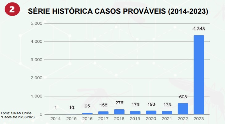 Casos sobem e Ponta Porã lidera ranking de chikungunya em Mato Grosso do Sul em 2023 Casos sobem e Ponta Porã lidera ranking de chikungunya em Mato Grosso do Sul em 2023